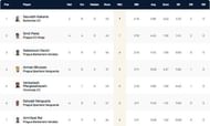 Prague T10 League Highest Wicket-takers